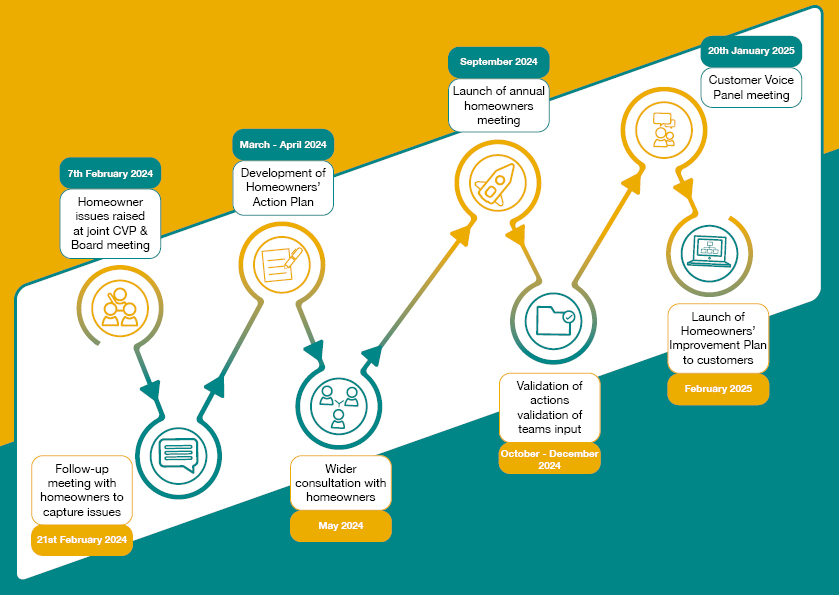 Homeowner Improvement Plan Timeline